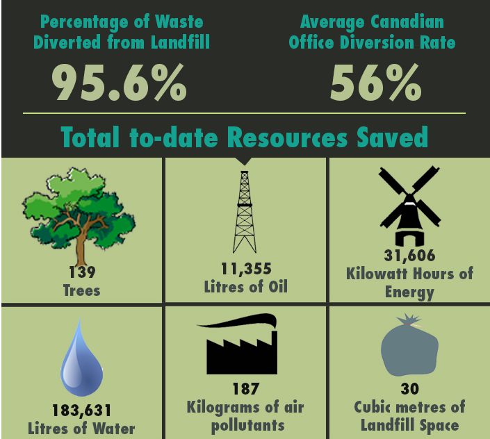 Campus Recycling Program Infographic, office recycling program, office recycling and waste container, business recycling