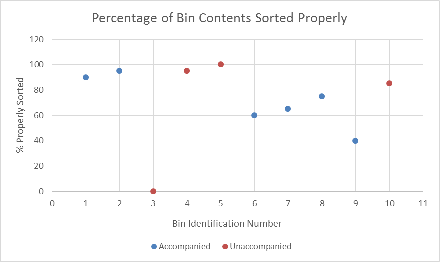 Percentage of Bin Contents Sorted Properly, Holy Grail of Recycling, Best Recycling Bin, Campus Recycling, Yale University Recycling